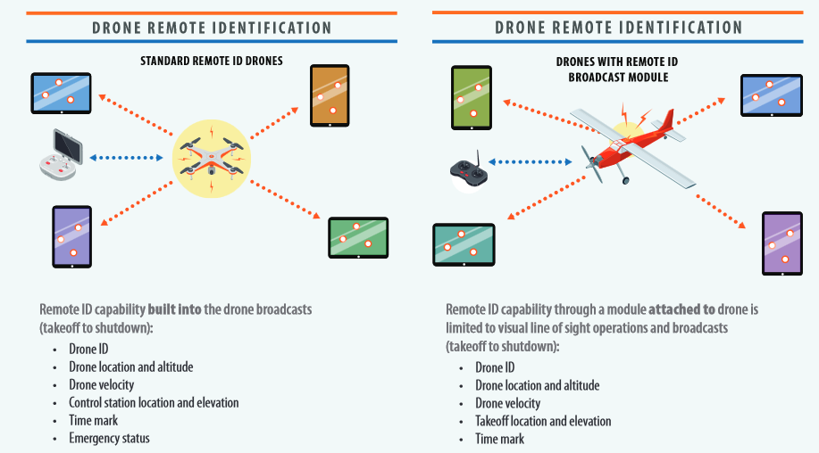 drone remote identification