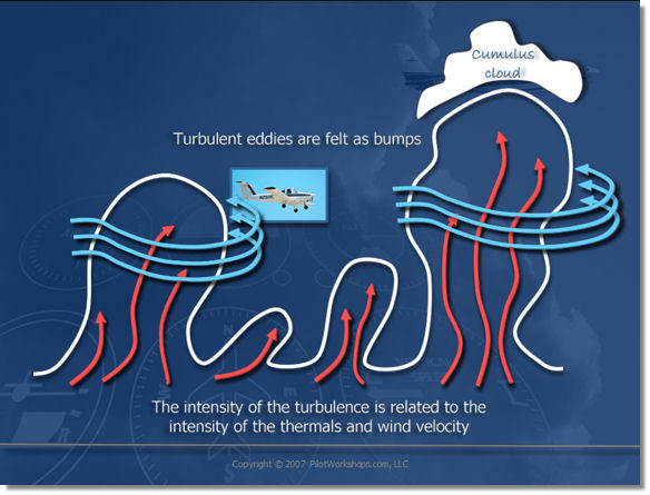 thermal turbulence